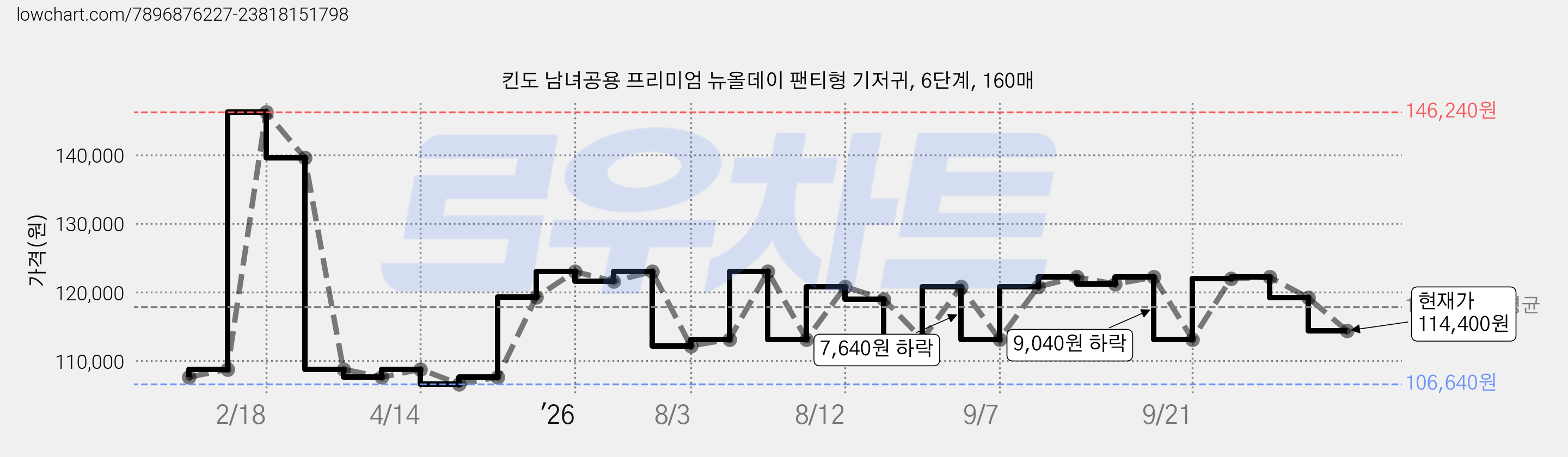 킨도 남녀공용 프리미엄 뉴올데이 팬티형 기저귀, 6단계, 160매 가격 변동 차트, 현재가 114,400원, 관측 최저가 106,640원