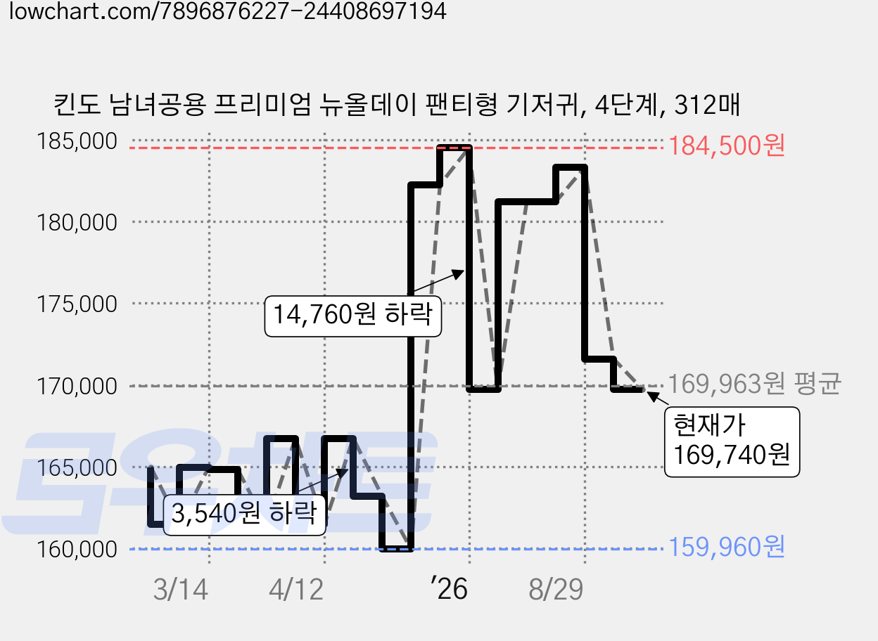 킨도 남녀공용 프리미엄 뉴올데이 팬티형 기저귀, 4단계, 312매 가격 변동 차트, 현재가 169,740원, 관측 최저가 159,960원