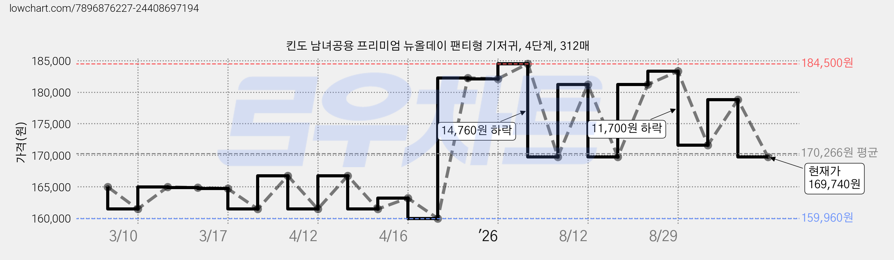 킨도 남녀공용 프리미엄 뉴올데이 팬티형 기저귀, 4단계, 312매 가격 변동 차트, 현재가 169,740원, 관측 최저가 159,960원