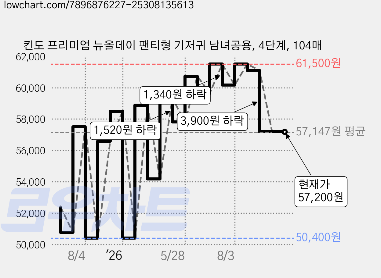 킨도 프리미엄 뉴올데이 팬티형 기저귀 남녀공용, 4단계, 104매 가격 변동 차트, 현재가 57,200원, 관측 최저가 45,000원