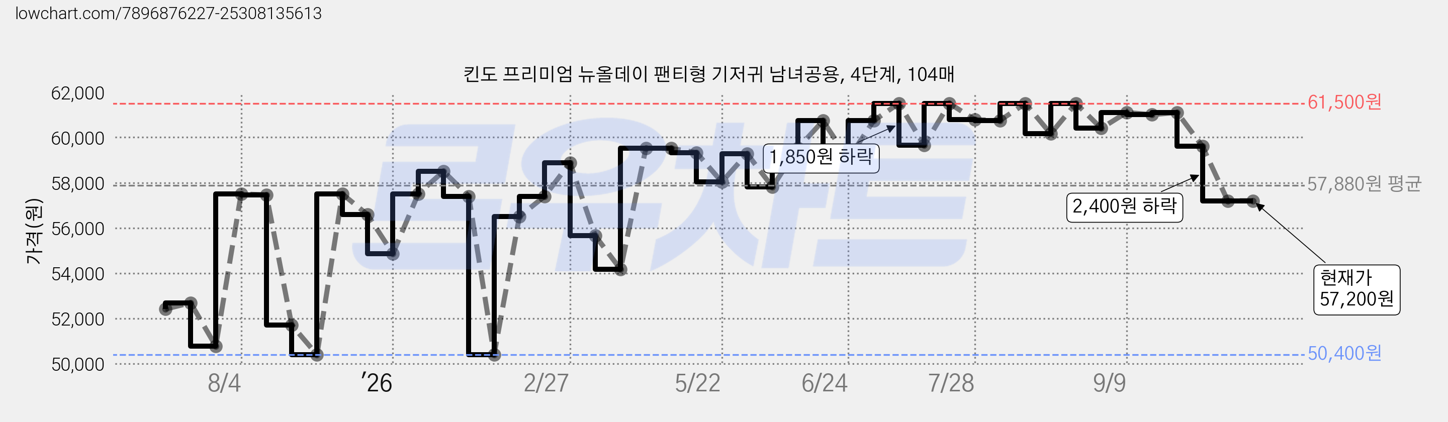 킨도 프리미엄 뉴올데이 팬티형 기저귀 남녀공용, 4단계, 104매 가격 변동 차트, 현재가 57,200원, 관측 최저가 45,000원
