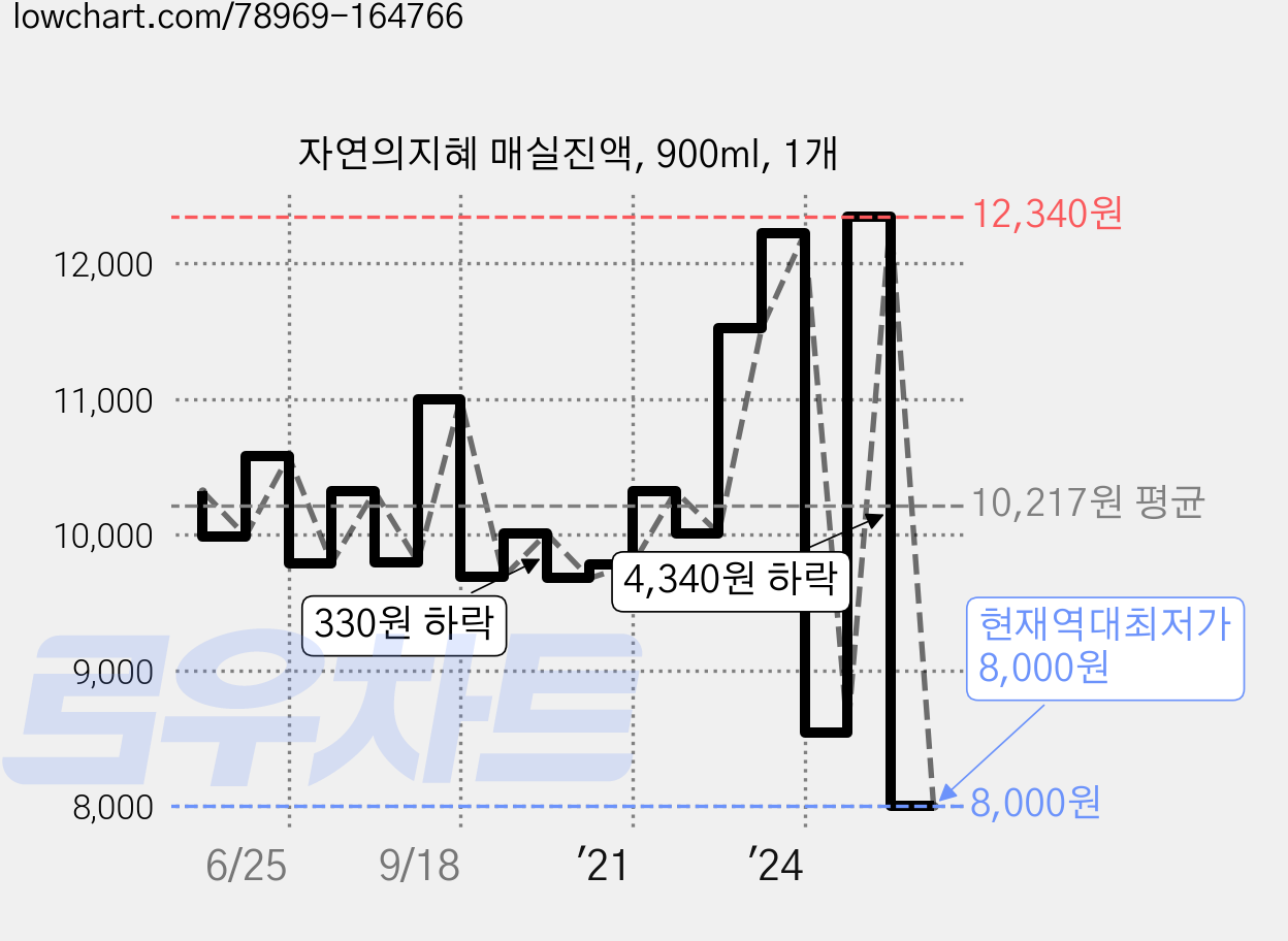 자연의지혜 매실진액, 900ml, 1개 가격 변동 차트, 현재가 8,000원, 역대최저가