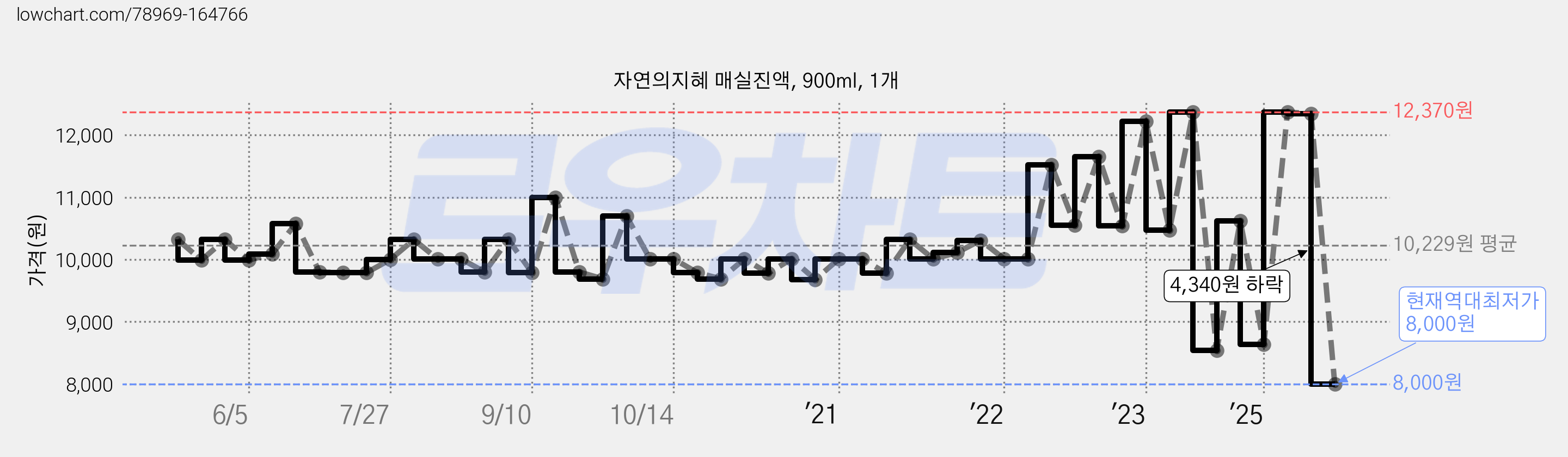 자연의지혜 매실진액, 900ml, 1개 가격 변동 차트, 현재가 8,000원, 역대최저가