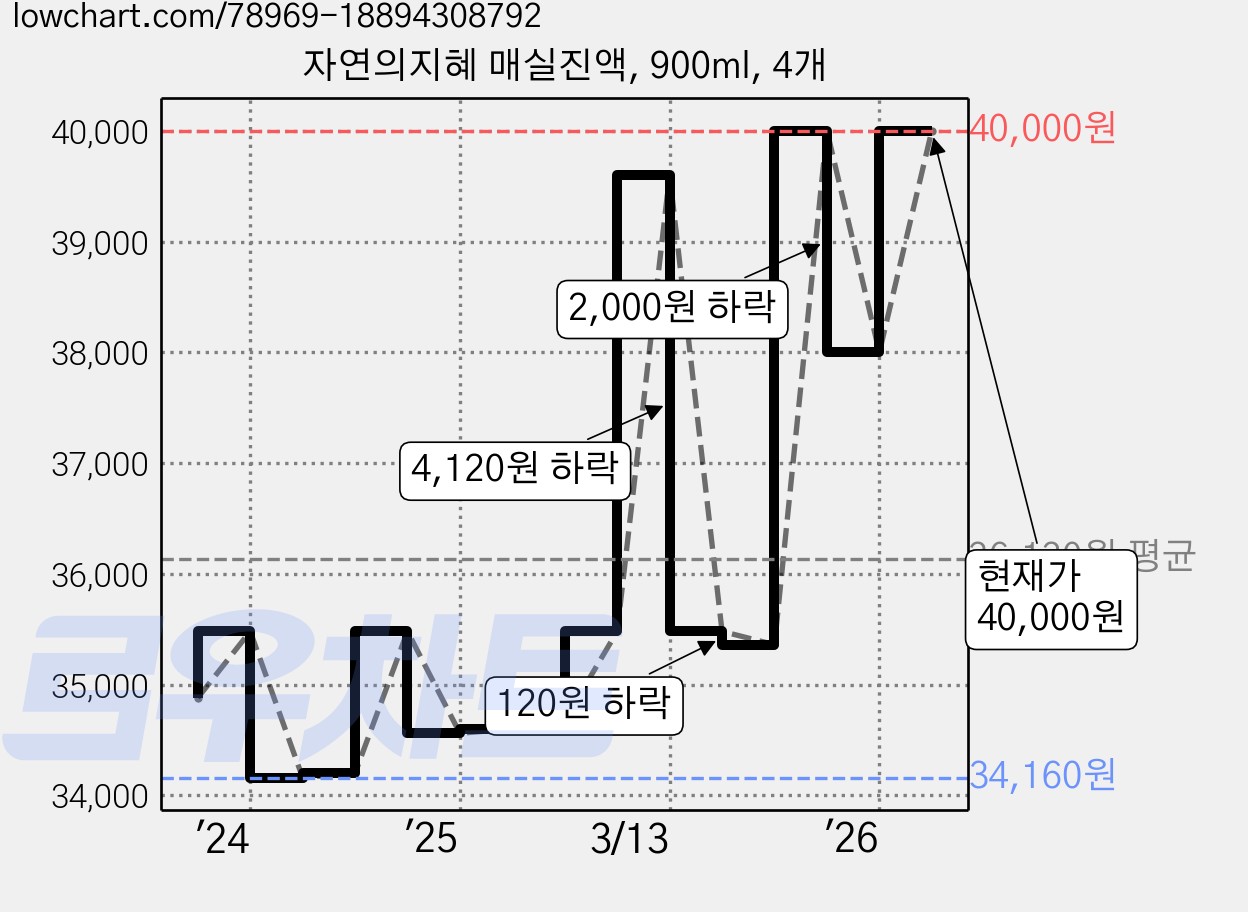 자연의지혜 매실진액, 900ml, 4개 가격 변동 차트, 현재가 40,000원, 관측 최저가 34,160원