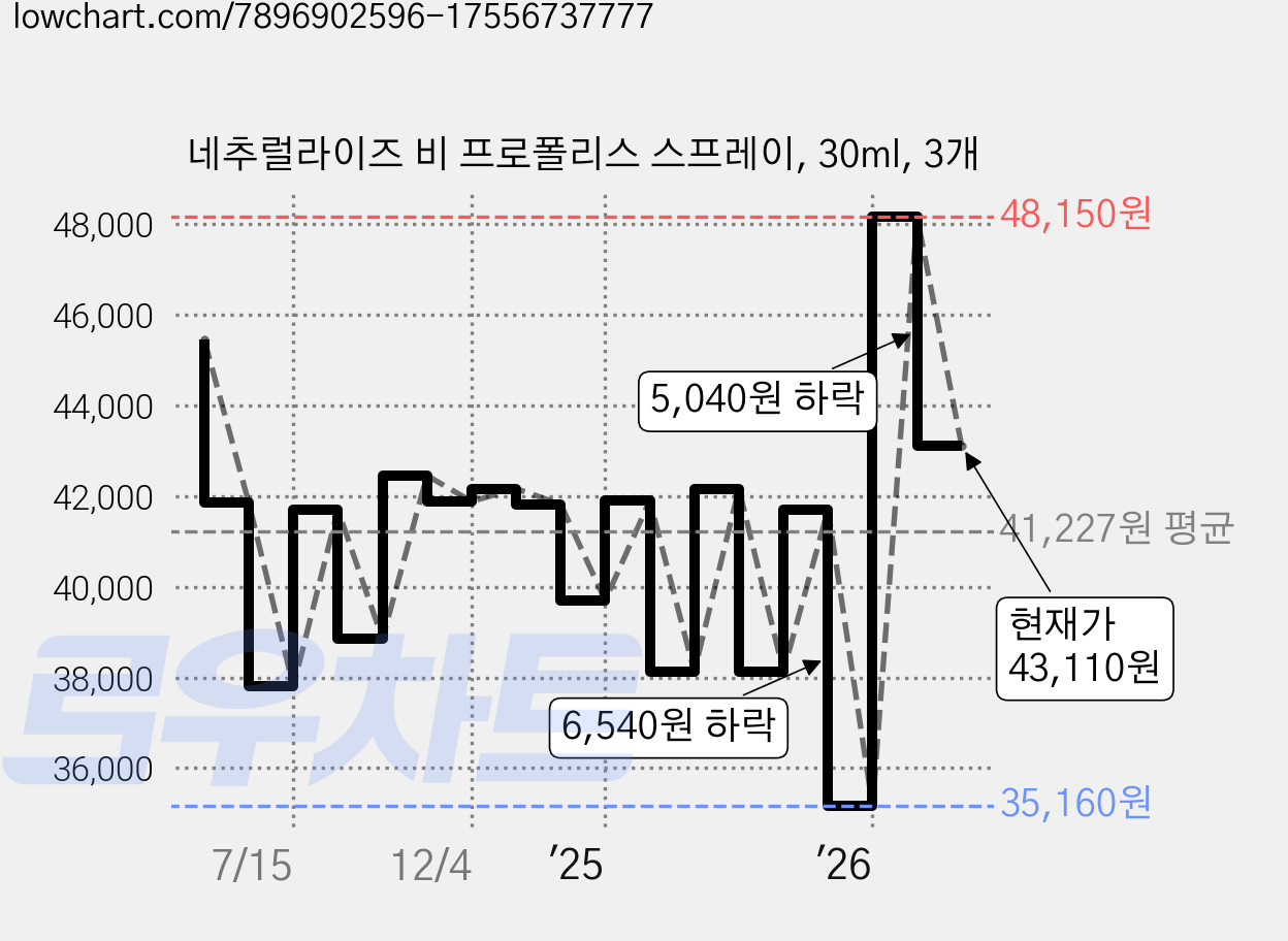 네추럴라이즈 비 프로폴리스 스프레이, 30ml, 3개 가격 변동 차트, 현재가 43,110원, 관측 최저가 35,160원