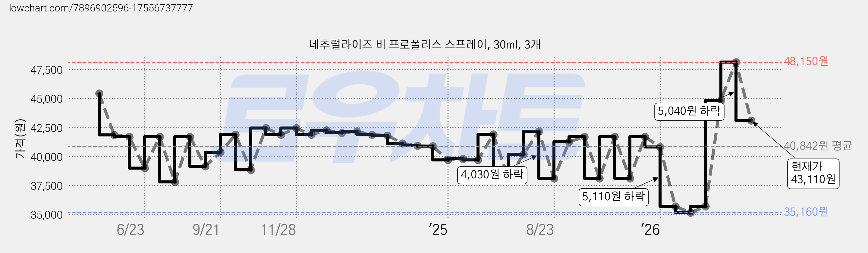 네추럴라이즈 비 프로폴리스 스프레이, 30ml, 3개 가격 변동 차트, 현재가 43,110원, 관측 최저가 35,160원