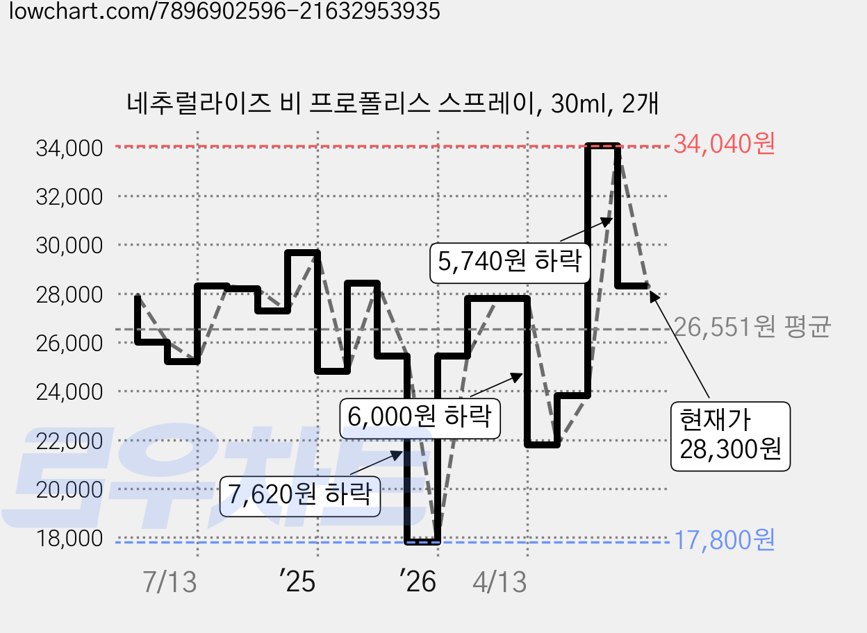 네추럴라이즈 비 프로폴리스 스프레이, 30ml, 2개 가격 변동 차트, 현재가 28,300원, 관측 최저가 17,800원