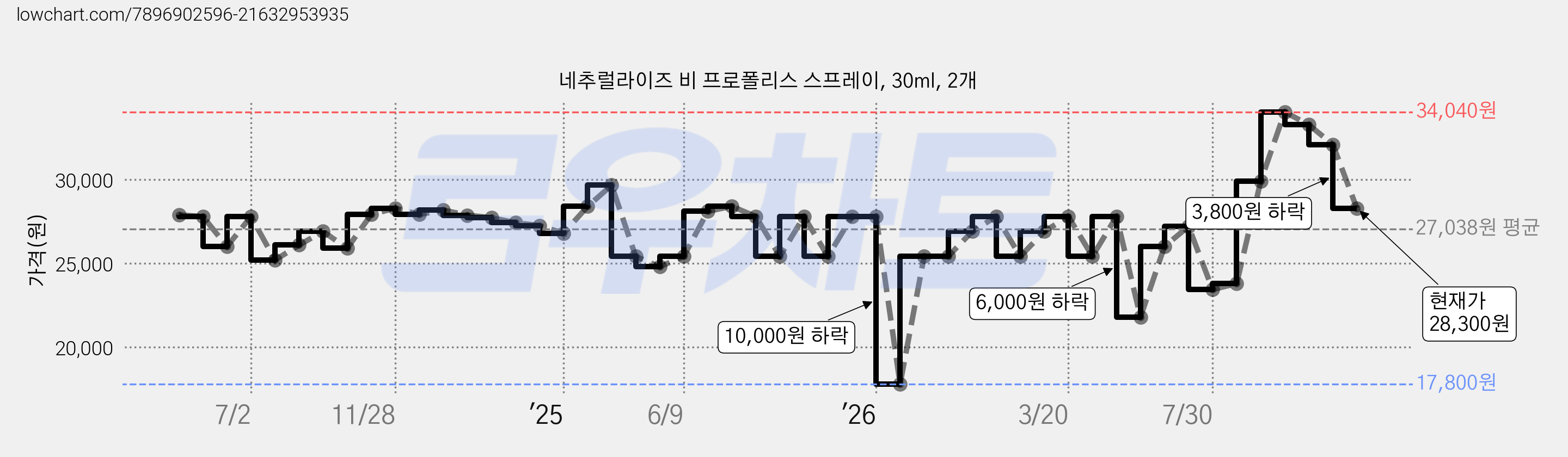 네추럴라이즈 비 프로폴리스 스프레이, 30ml, 2개 가격 변동 차트, 현재가 28,300원, 관측 최저가 17,800원