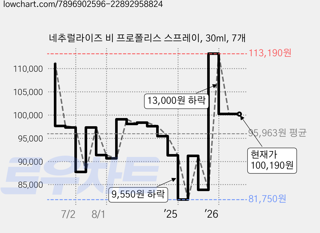 네추럴라이즈 비 프로폴리스 스프레이, 30ml, 7개 가격 변동 차트, 현재가 100,190원, 관측 최저가 81,750원