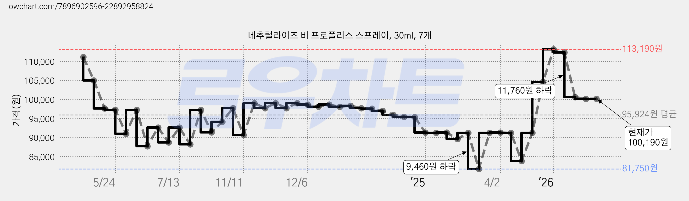 네추럴라이즈 비 프로폴리스 스프레이, 30ml, 7개 가격 변동 차트, 현재가 100,190원, 관측 최저가 81,750원