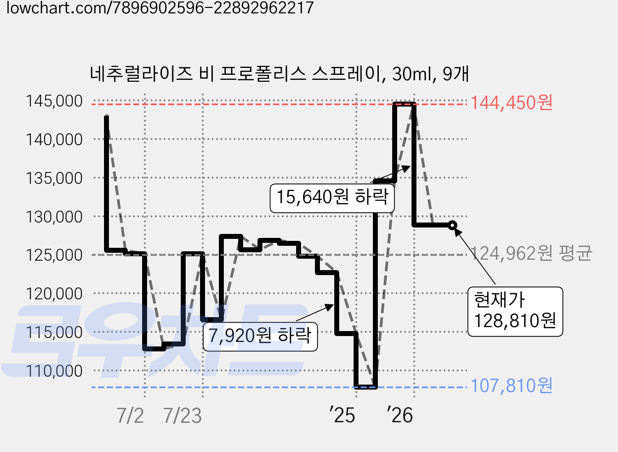 네추럴라이즈 비 프로폴리스 스프레이, 30ml, 9개 가격 변동 차트, 현재가 128,810원, 관측 최저가 105,110원