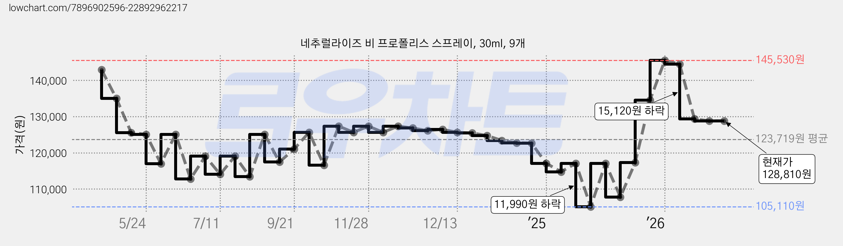 네추럴라이즈 비 프로폴리스 스프레이, 30ml, 9개 가격 변동 차트, 현재가 128,810원, 관측 최저가 105,110원