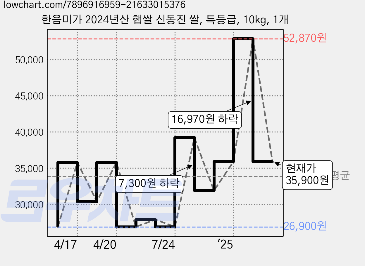 한음미가 2024년산 햅쌀 신동진 쌀, 특등급, 10kg, 1개 가격 변동 차트, 현재가 35,900원, 관측 최저가 26,900원