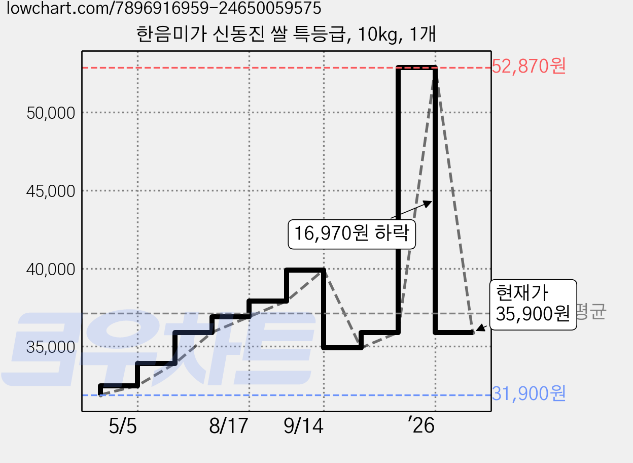 한음미가 신동진 쌀 특등급, 10kg, 1개 가격 변동 차트, 현재가 35,900원, 관측 최저가 31,900원
