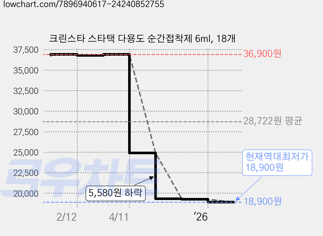 크린스타 스타택 다용도 순간접착제 6ml, 18개 가격 변동 차트, 현재가 18,900원, 역대최저가