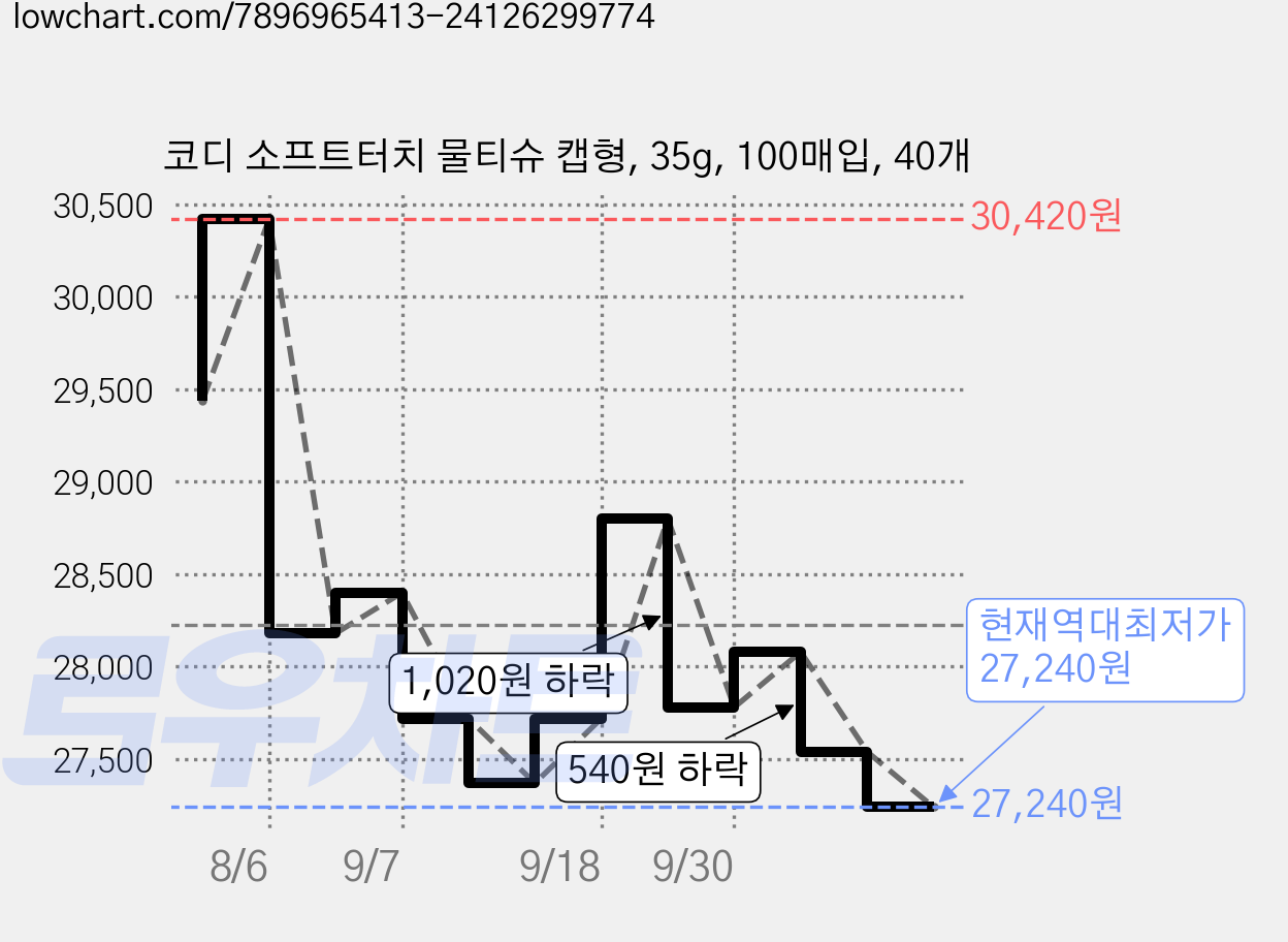 코디 소프트터치 물티슈 캡형, 35g, 100매입, 40개 가격 변동 차트, 현재가 27,240원, 역대최저가