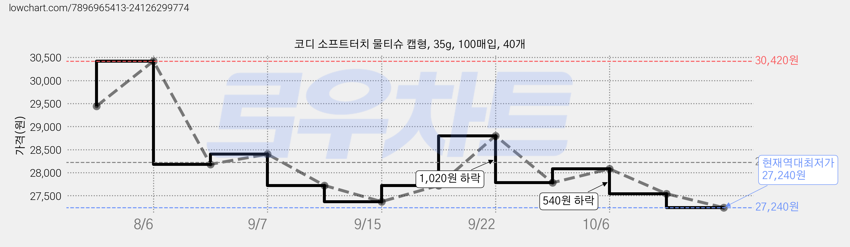 코디 소프트터치 물티슈 캡형, 35g, 100매입, 40개 가격 변동 차트, 현재가 27,240원, 역대최저가