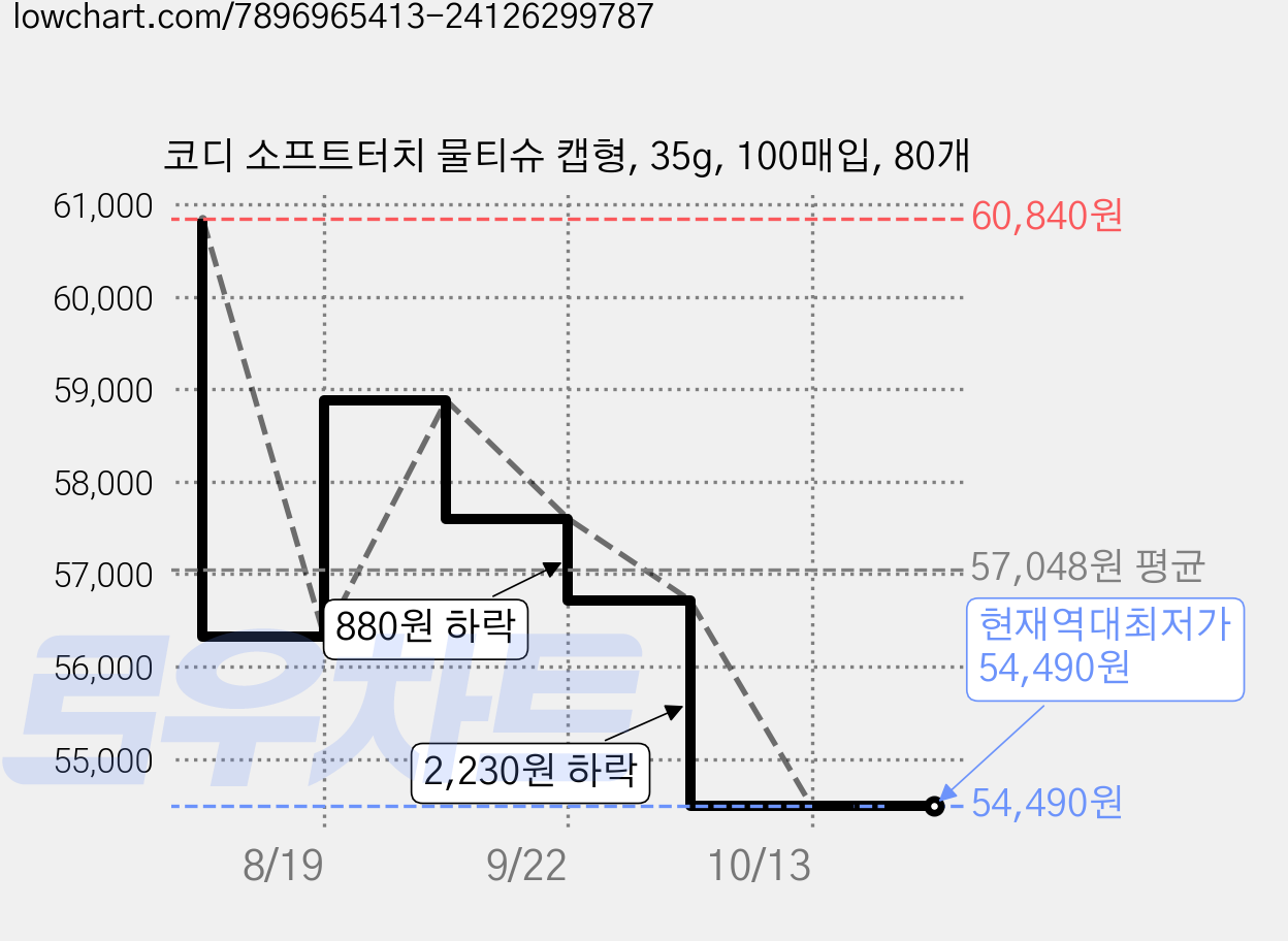 코디 소프트터치 물티슈 캡형, 35g, 100매입, 80개 가격 변동 차트, 현재가 54,490원, 역대최저가