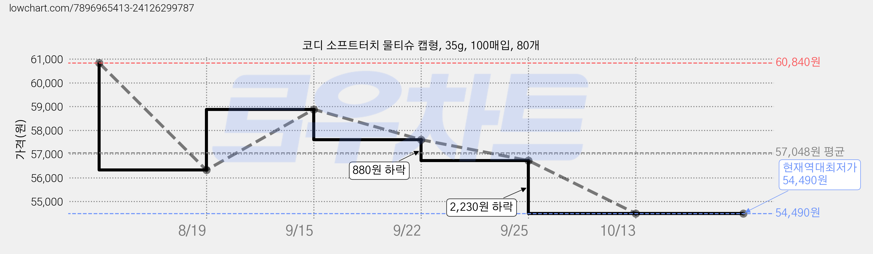 코디 소프트터치 물티슈 캡형, 35g, 100매입, 80개 가격 변동 차트, 현재가 54,490원, 역대최저가
