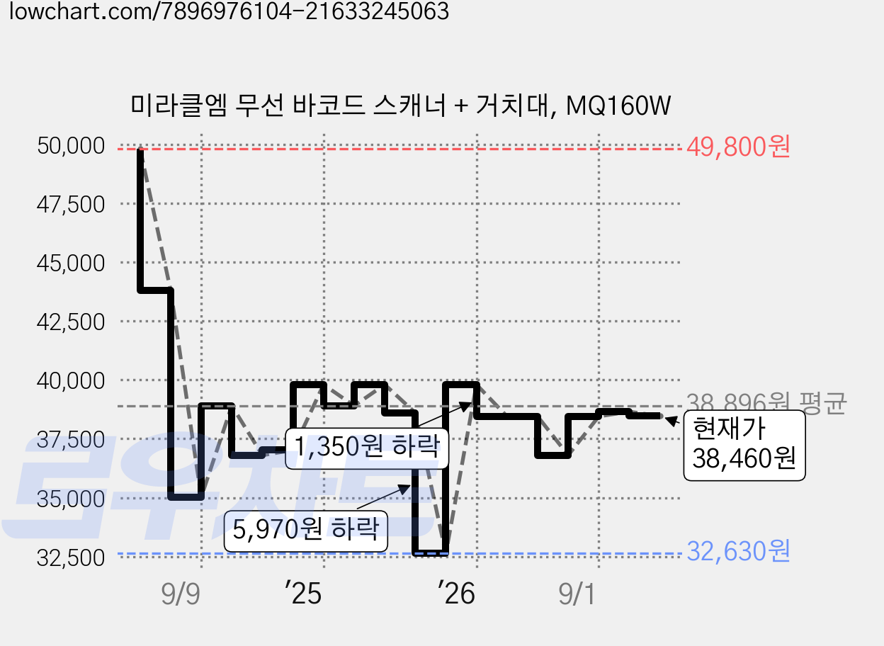 미라클엠 무선 바코드 스캐너 + 거치대, MQ160W 가격 변동 차트, 현재가 38,460원, 관측 최저가 32,630원