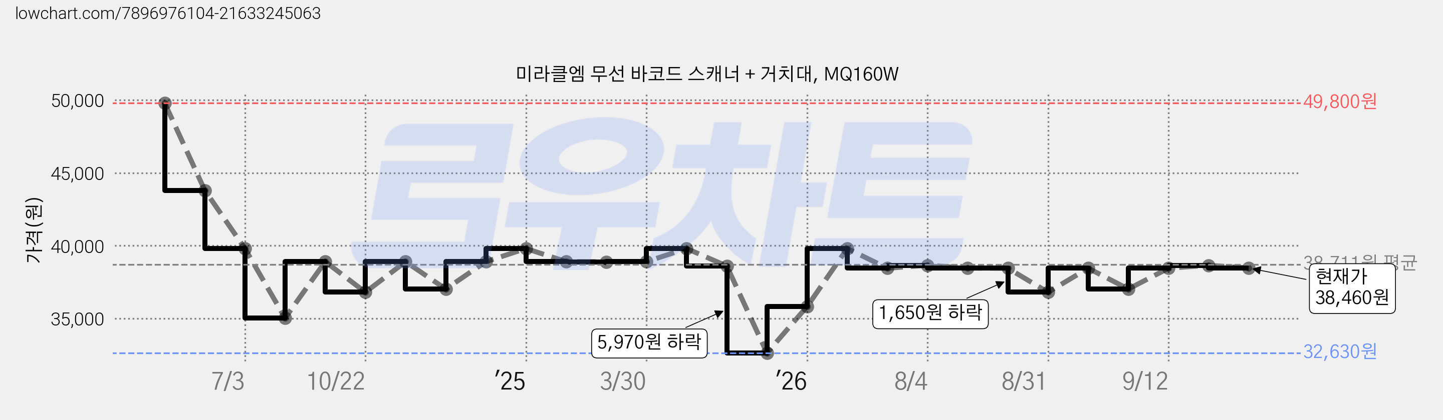 미라클엠 무선 바코드 스캐너 + 거치대, MQ160W 가격 변동 차트, 현재가 38,460원, 관측 최저가 32,630원
