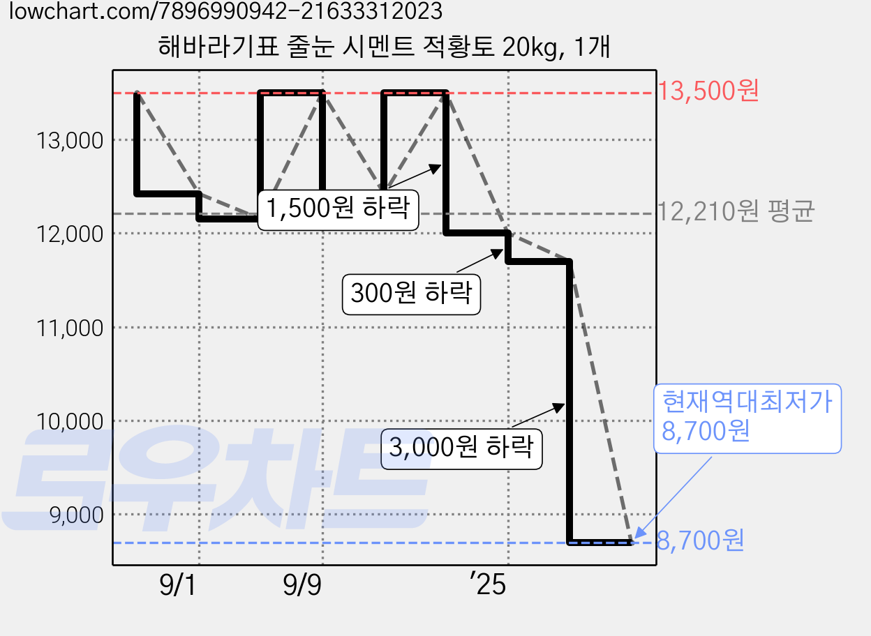 해바라기표 줄눈 시멘트 적황토 20kg, 1개 가격 변동 차트, 현재가 8,700원, 역대최저가