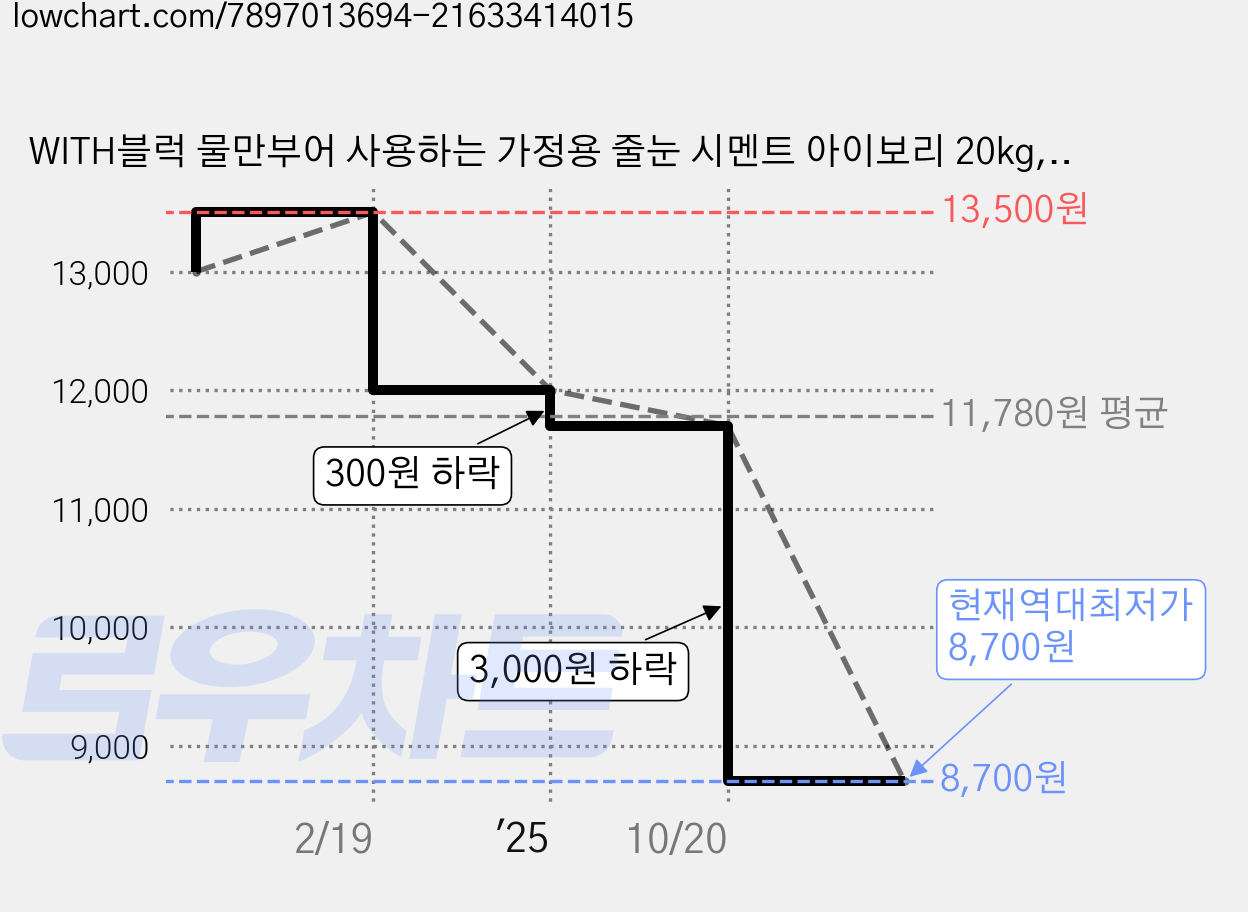 WITH블럭 물만부어 사용하는 가정용 줄눈 시멘트 아이보리 20kg, 1개 가격 변동 차트, 현재가 8,700원, 역대최저가