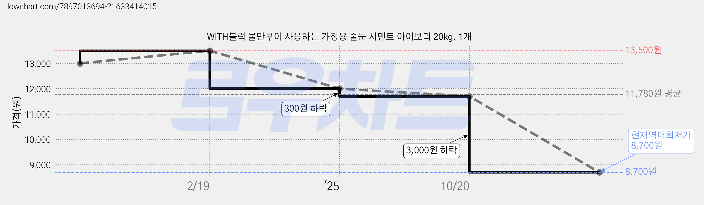 WITH블럭 물만부어 사용하는 가정용 줄눈 시멘트 아이보리 20kg, 1개 가격 변동 차트, 현재가 8,700원, 역대최저가