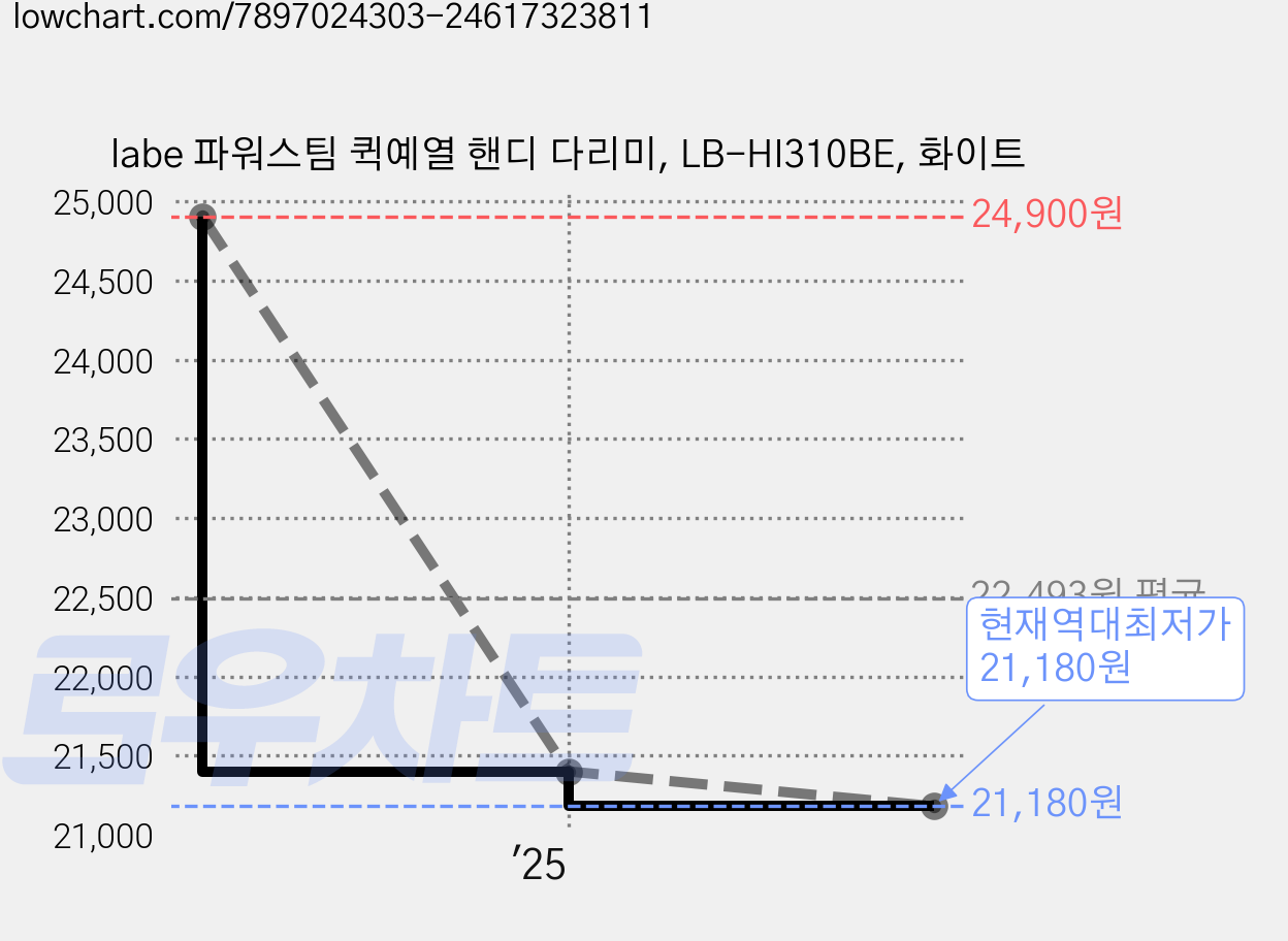 labe 파워스팀 퀵예열 핸디 다리미, LB-HI310BE, 화이트 가격 변동 차트, 현재가 21,180원, 역대최저가