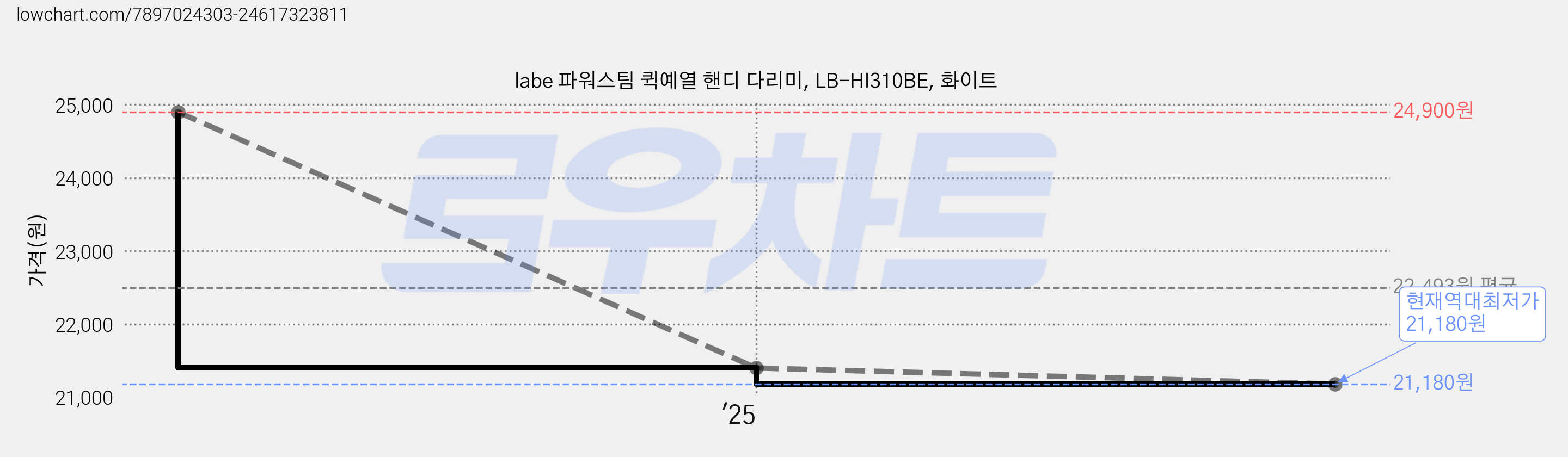 labe 파워스팀 퀵예열 핸디 다리미, LB-HI310BE, 화이트 가격 변동 차트, 현재가 21,180원, 역대최저가