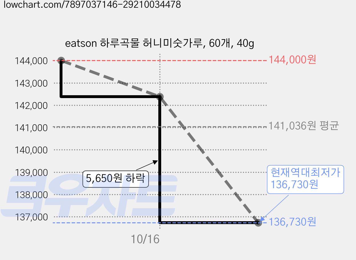 eatson 하루곡물 허니미숫가루, 60개, 40g 가격 변동 차트, 현재가 136,730원, 역대최저가
