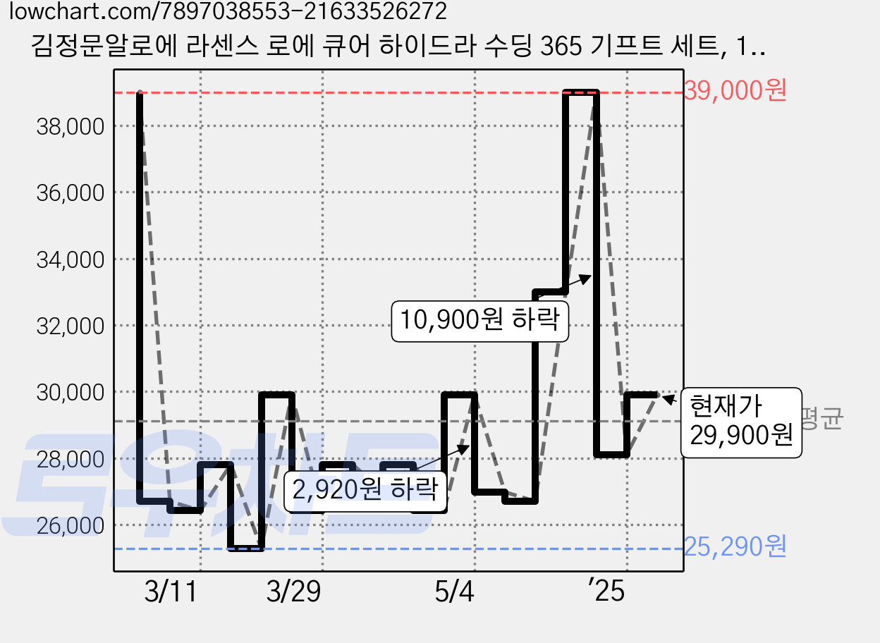김정문알로에 라센스 로에 큐어 하이드라 수딩 365 기프트 세트, 1세트 가격 변동 차트, 현재가 29,900원, 관측 최저가 25,290원