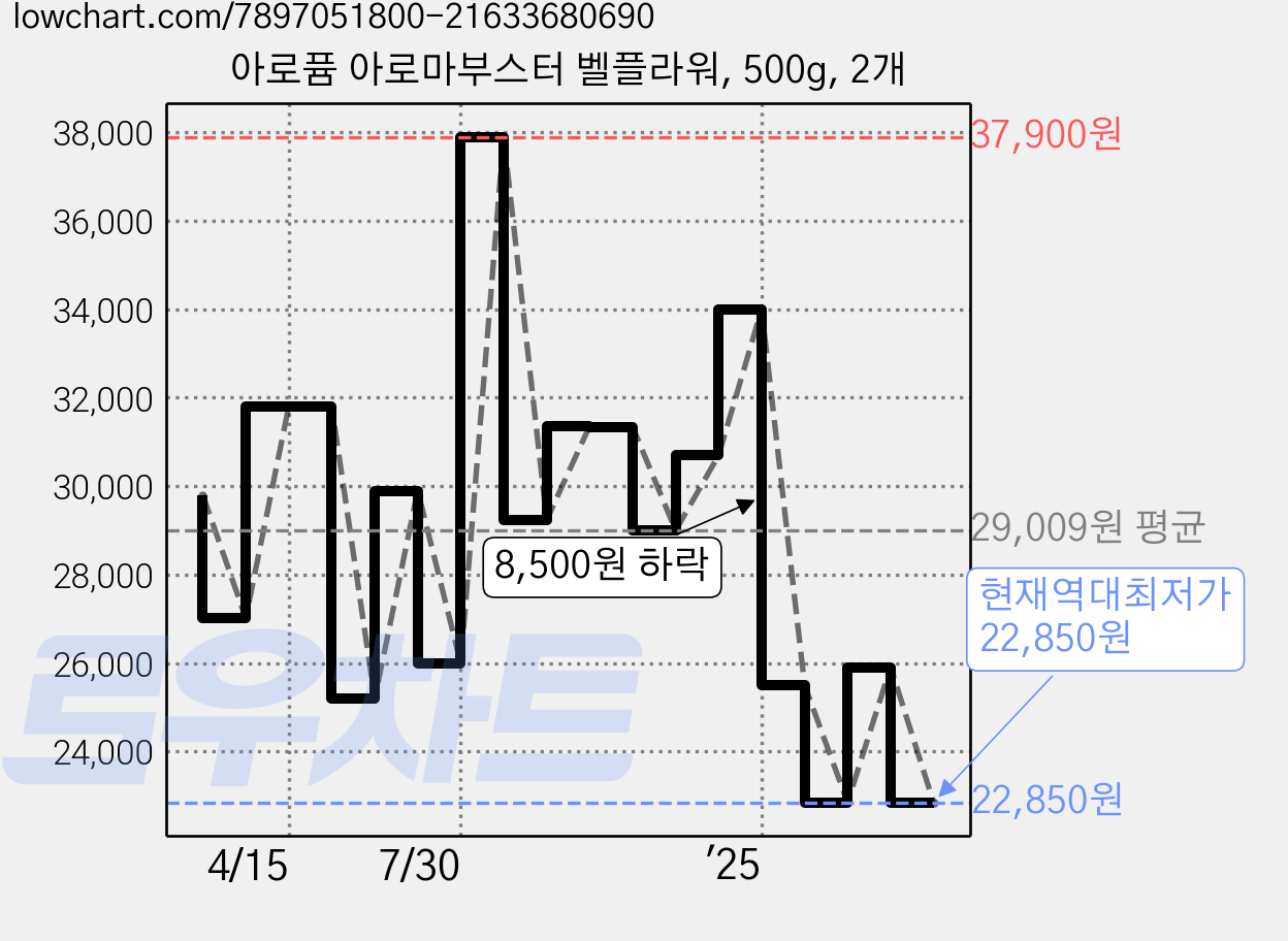 아로퓸 아로마부스터 벨플라워, 500g, 2개 가격 변동 차트, 현재가 22,850원, 역대최저가