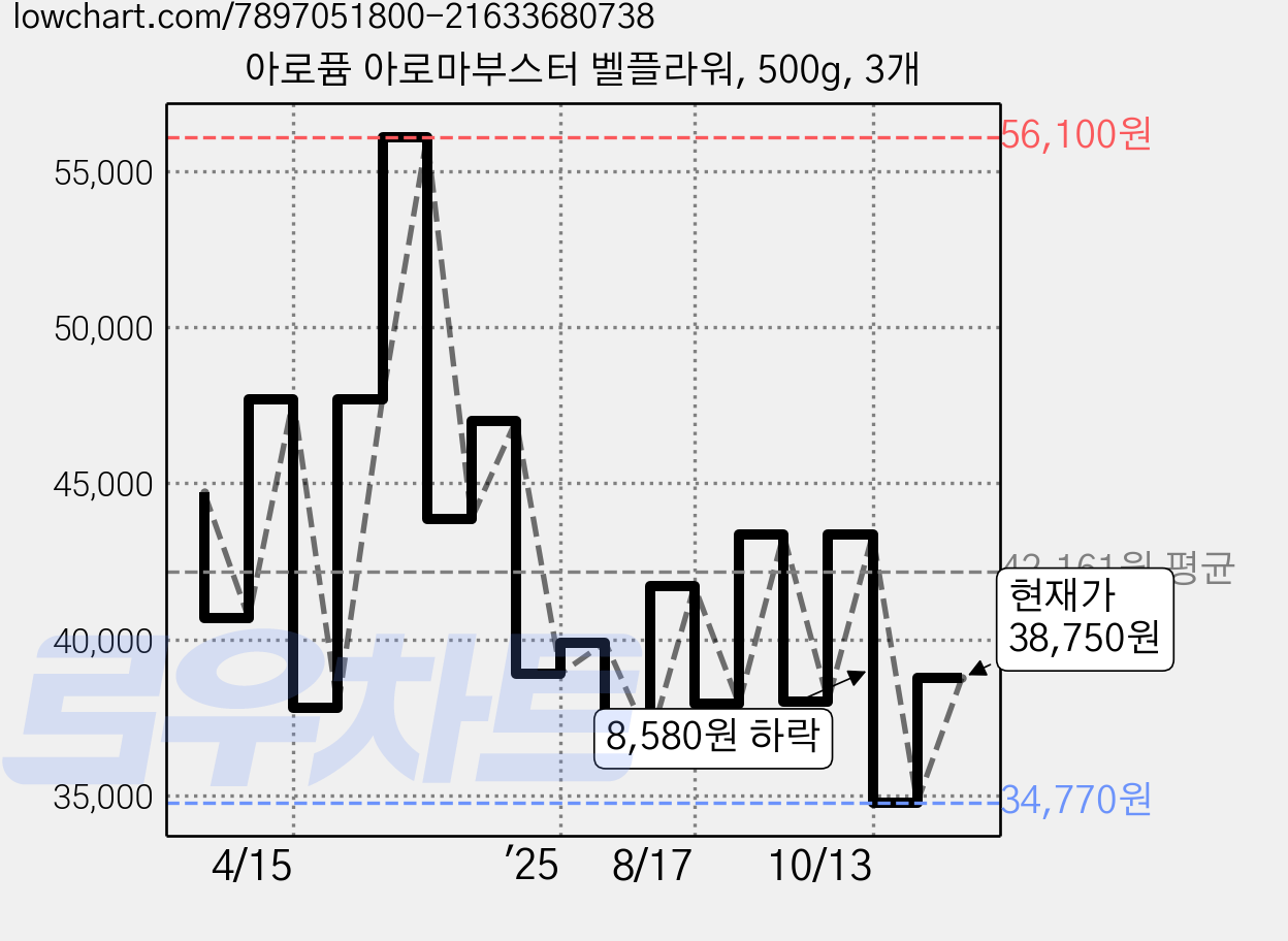 아로퓸 아로마부스터 벨플라워, 500g, 3개 가격 변동 차트, 현재가 38,750원, 관측 최저가 34,770원