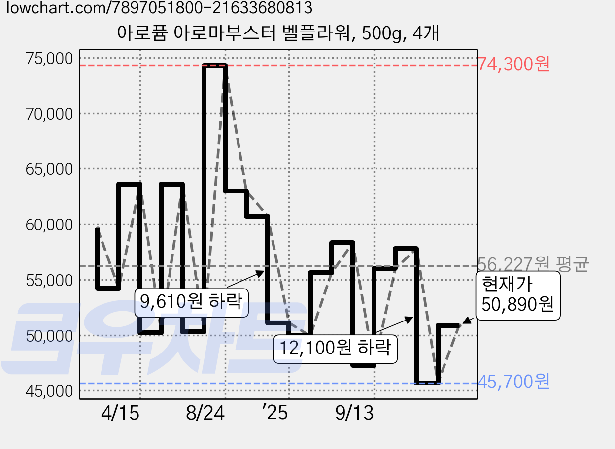 아로퓸 아로마부스터 벨플라워, 500g, 4개 가격 변동 차트, 현재가 50,890원, 관측 최저가 45,700원
