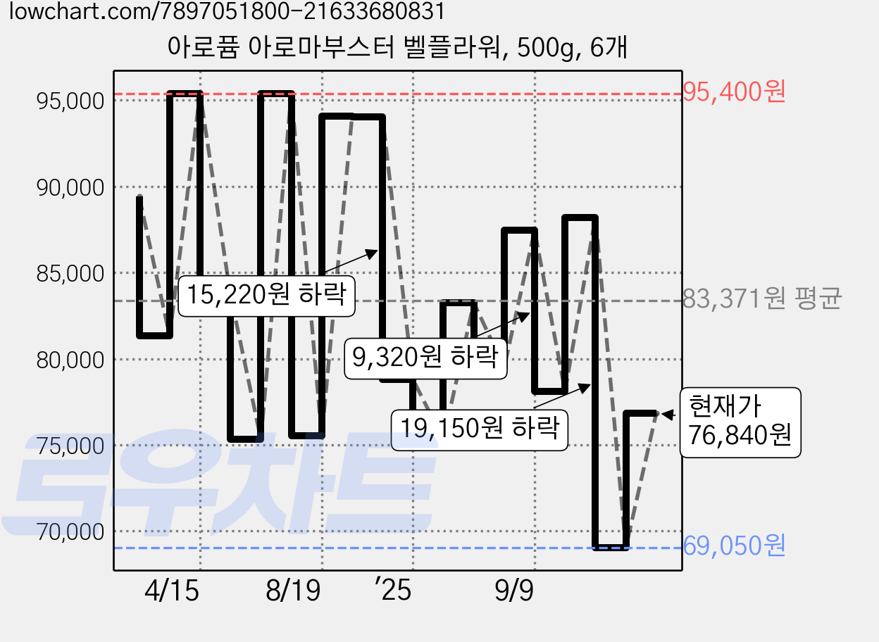 아로퓸 아로마부스터 벨플라워, 500g, 6개 가격 변동 차트, 현재가 69,050원, 역대최저가