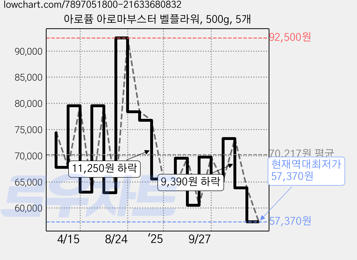 아로퓸 아로마부스터 벨플라워, 500g, 5개 가격 변동 차트, 현재가 57,370원, 역대최저가