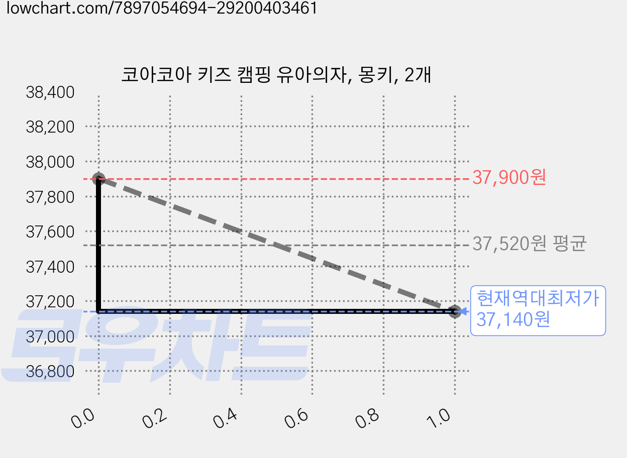 코아코아 키즈 캠핑 유아의자, 몽키, 2개 가격 변동 차트, 현재가 37,140원, 역대최저가