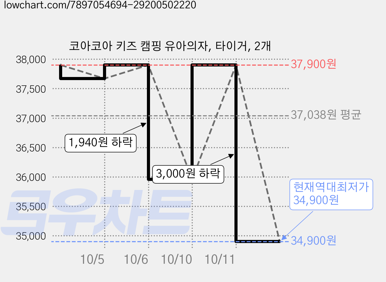코아코아 키즈 캠핑 유아의자, 타이거, 2개 가격 변동 차트, 현재가 34,900원, 역대최저가