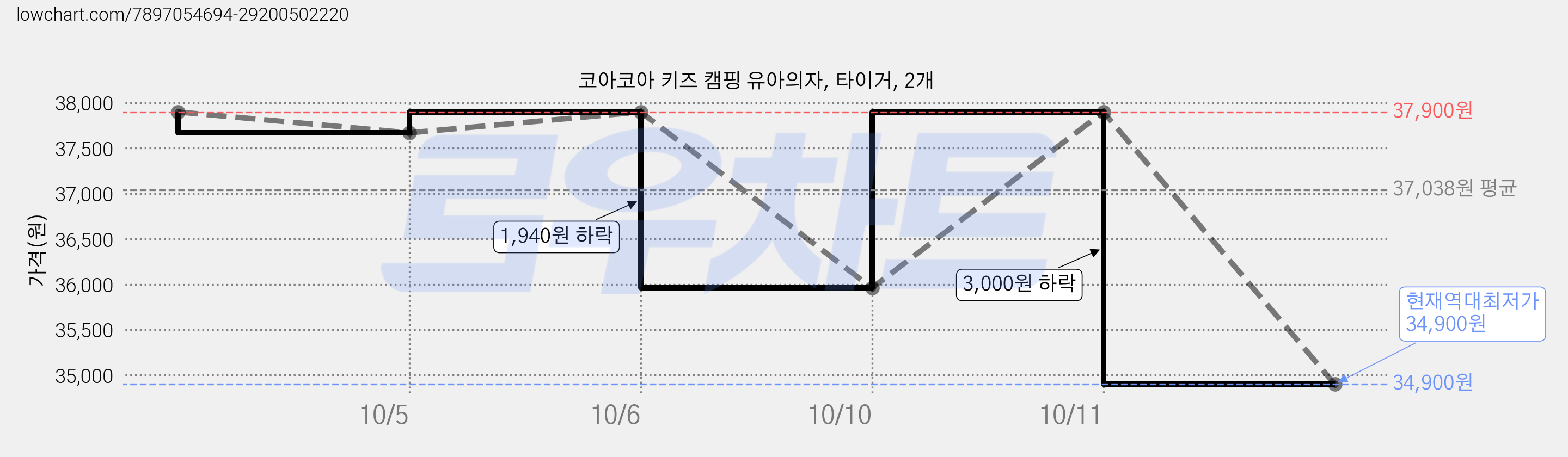 코아코아 키즈 캠핑 유아의자, 타이거, 2개 가격 변동 차트, 현재가 34,900원, 역대최저가