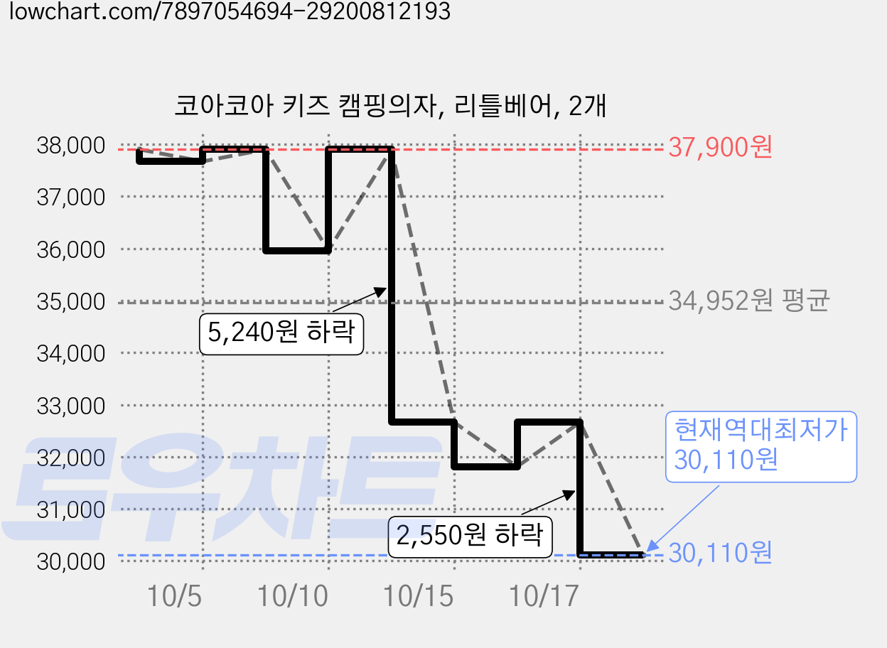 코아코아 키즈 캠핑의자, 리틀베어, 2개 가격 변동 차트, 현재가 30,110원, 역대최저가