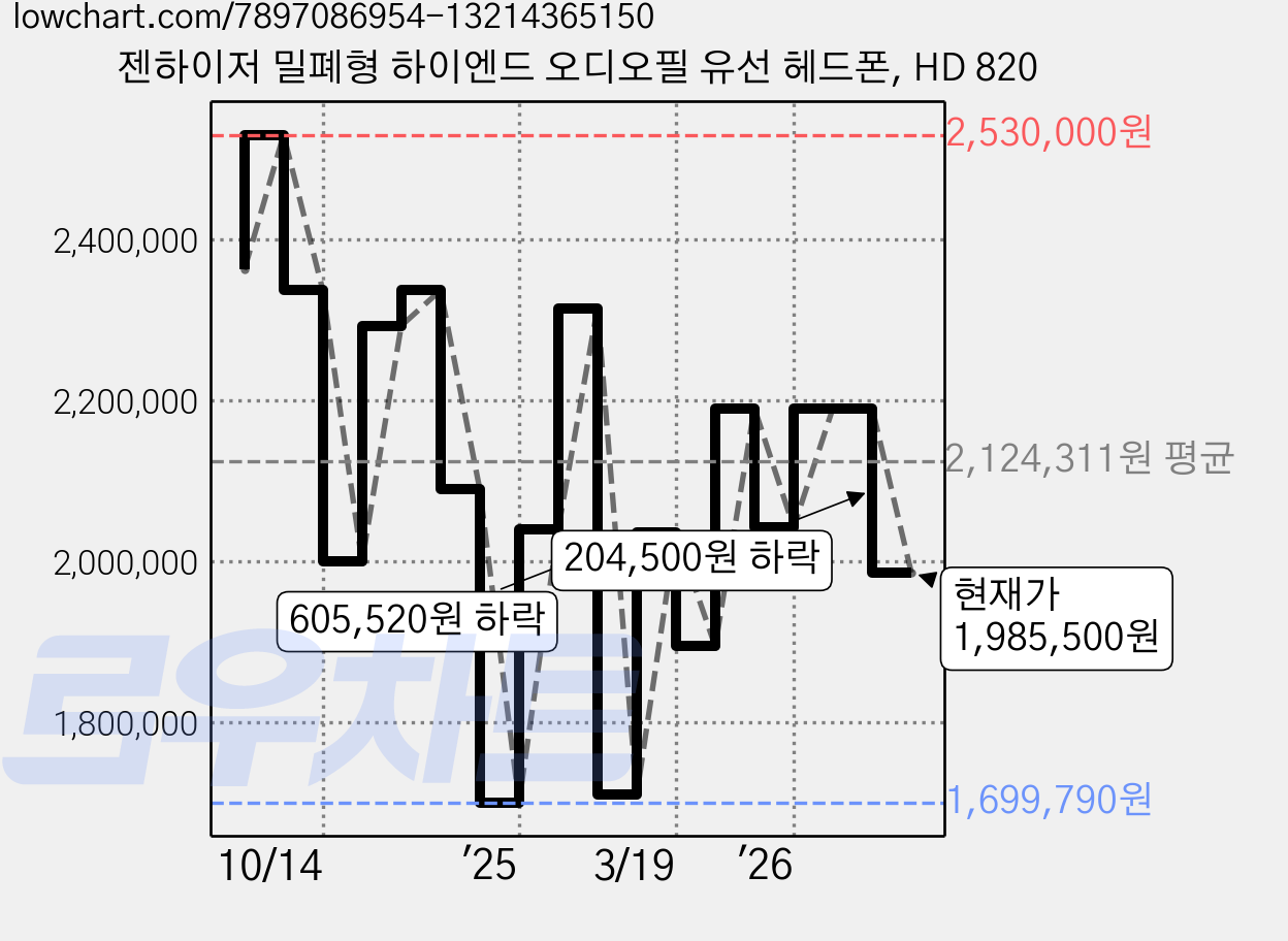 젠하이저 밀폐형 하이엔드 오디오필 유선 헤드폰, HD 820 가격 변동 차트, 현재가 1,985,500원, 관측 최저가 1,699,790원