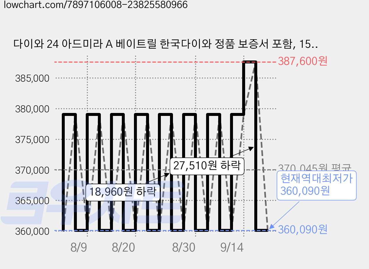 다이와 24 아드미라 A 베이트릴 한국다이와 정품 보증서 포함, 150P, 블랙 가격 변동 차트, 현재가 360,090원, 역대최저가
