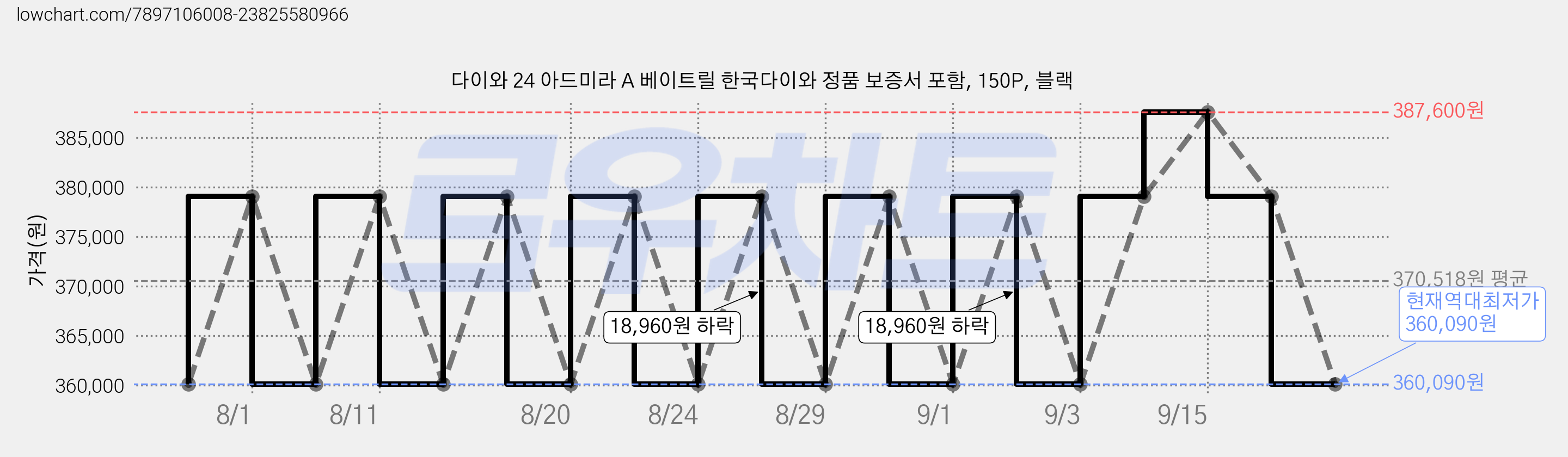 다이와 24 아드미라 A 베이트릴 한국다이와 정품 보증서 포함, 150P, 블랙 가격 변동 차트, 현재가 360,090원, 역대최저가