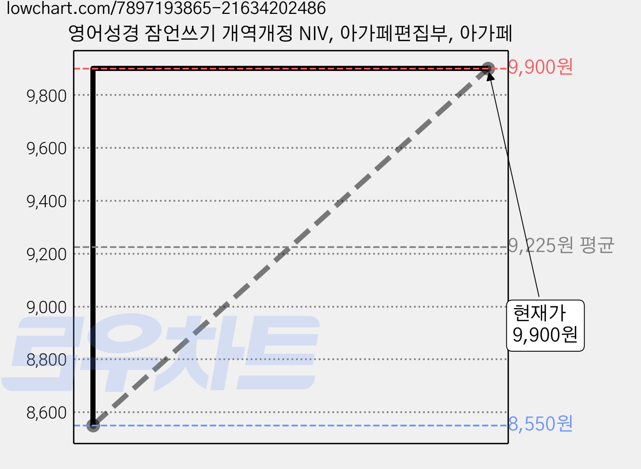 영어성경 잠언쓰기 개역개정 NIV, 아가페편집부, 아가페 가격 변동 차트, 현재가 9,900원, 관측 최저가 8,550원