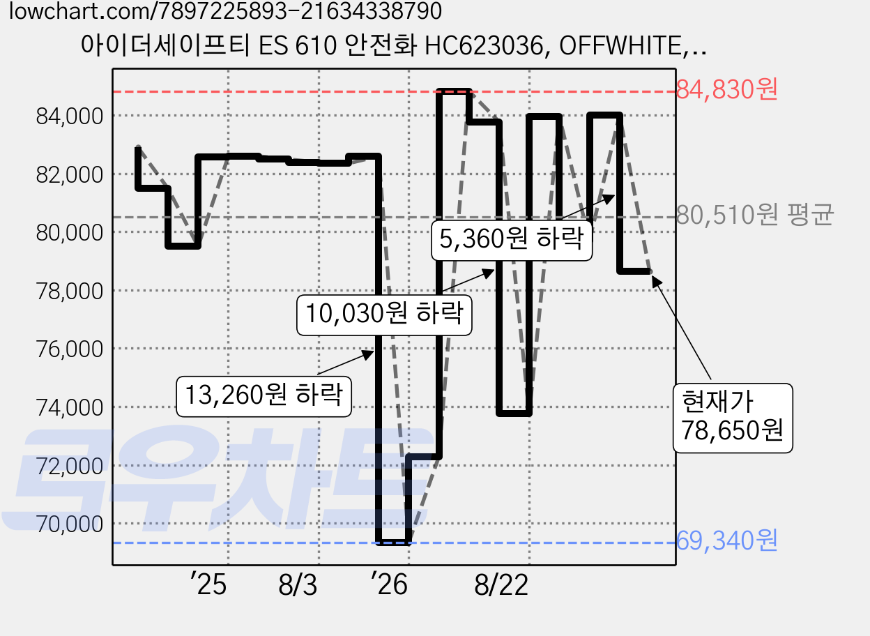 아이더세이프티 ES 610 안전화 HC623036, OFFWHITE, 1개 가격 변동 차트, 현재가 78,650원, 관측 최저가 69,340원