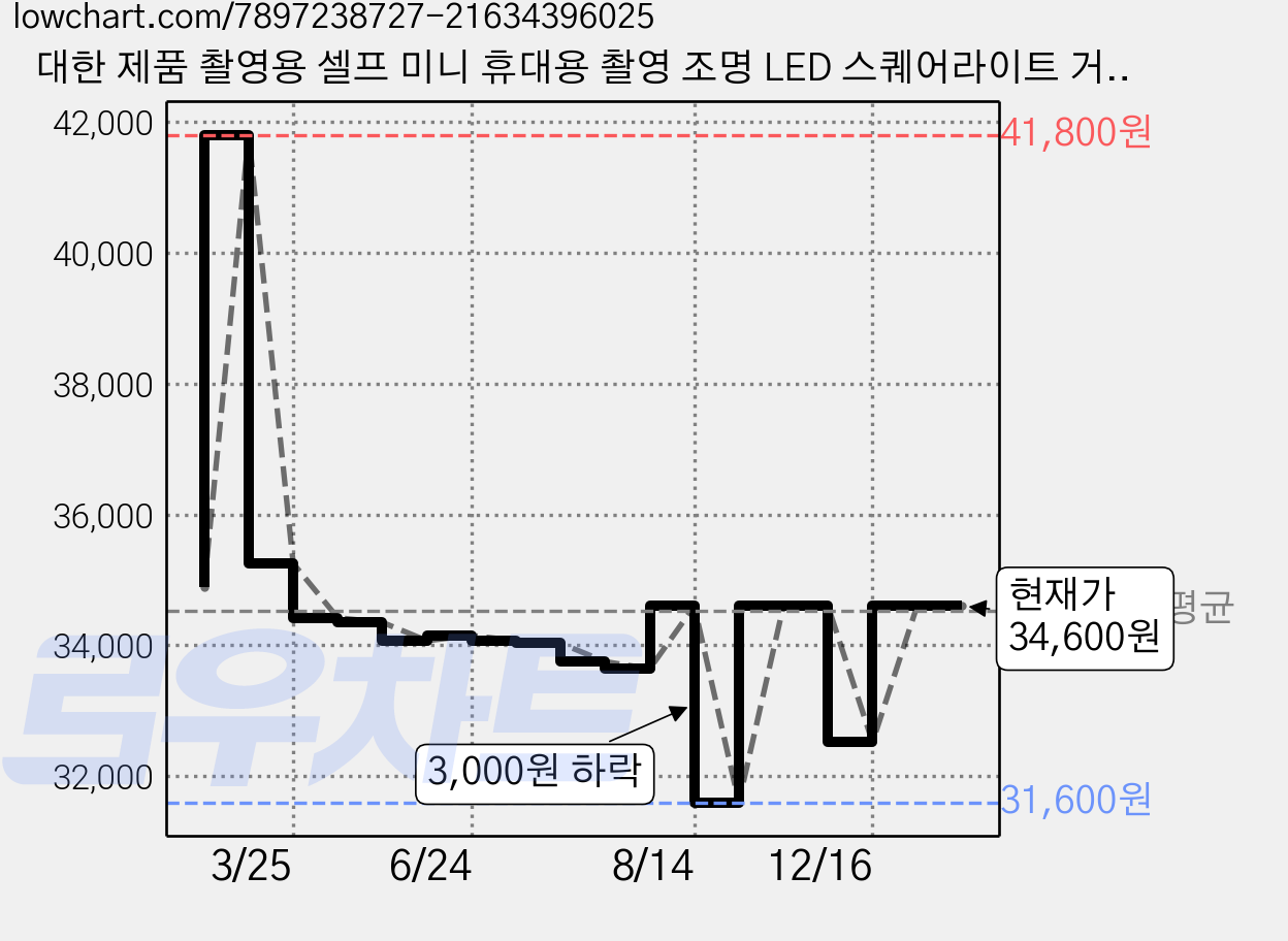 대한 제품 촬영용 셀프 미니 휴대용 촬영 조명 LED 스퀘어라이트 거치형, MINILIGHT-V2-ST, 1개 가격 변동 차트, 현재가 34,600원, 관측 최저가 31,600원