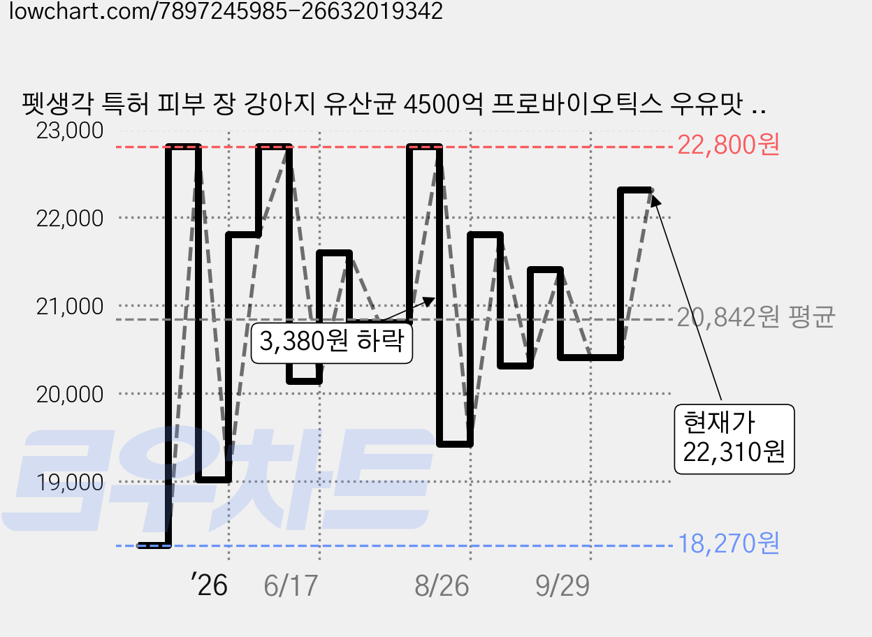 펫생각 특허 피부 장 강아지 유산균 4500억 프로바이오틱스 우유맛 건강 설사 변비 면역력, 30회분, 장건강/유산균, 1개 가격 변동 차트, 현재가 22,310원, 관측 최저가 18,270원
