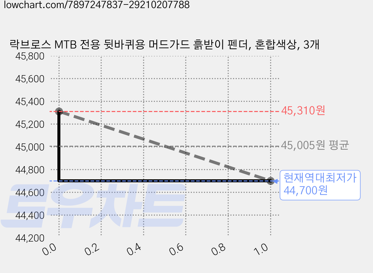락브로스 MTB 전용 뒷바퀴용 머드가드 흙받이 펜더, 혼합색상, 3개 가격 변동 차트, 현재가 44,700원, 역대최저가