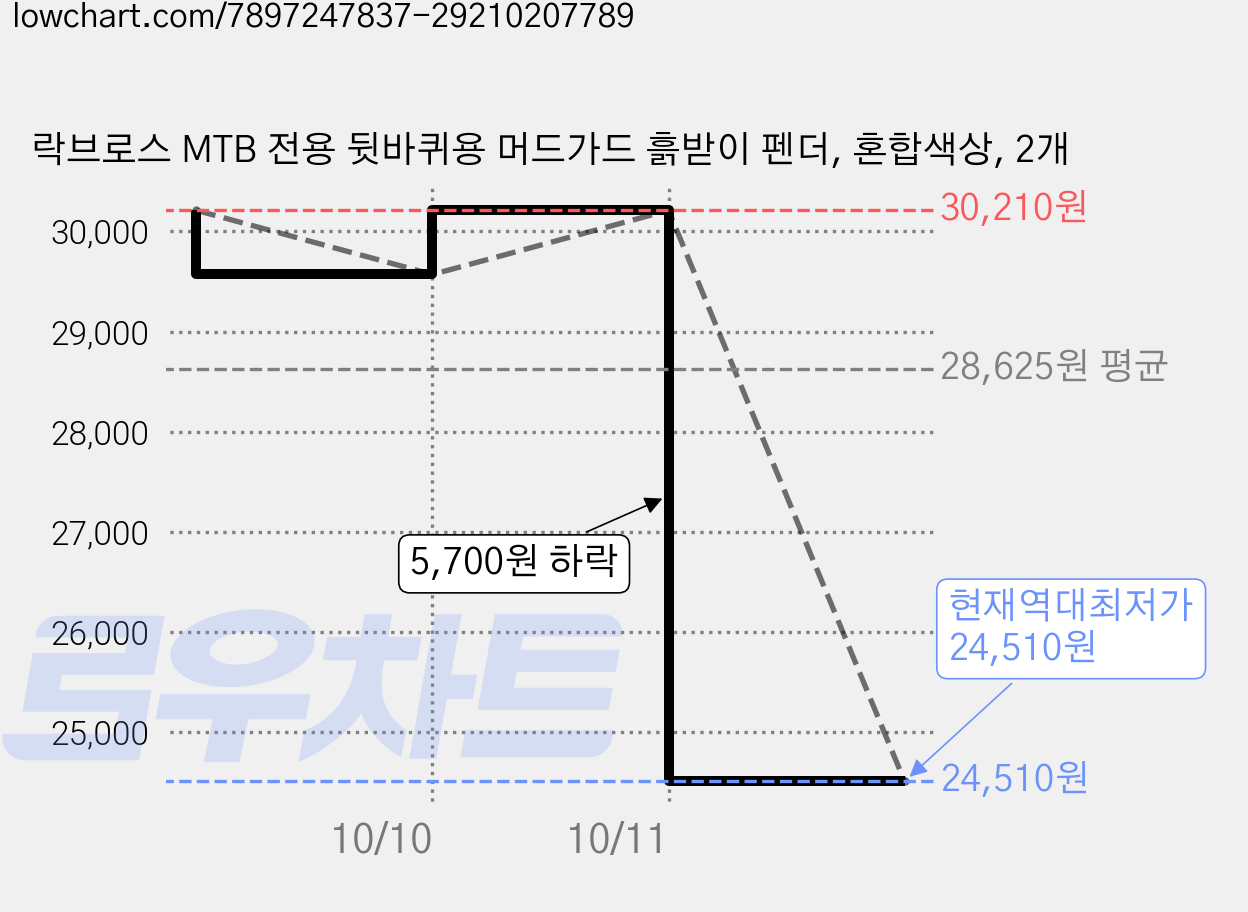 락브로스 MTB 전용 뒷바퀴용 머드가드 흙받이 펜더, 혼합색상, 2개 가격 변동 차트, 현재가 24,510원, 역대최저가